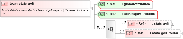 XSD Diagram of team-stats-golf in schema sportsml-specific-golf_xsd (SportsML)