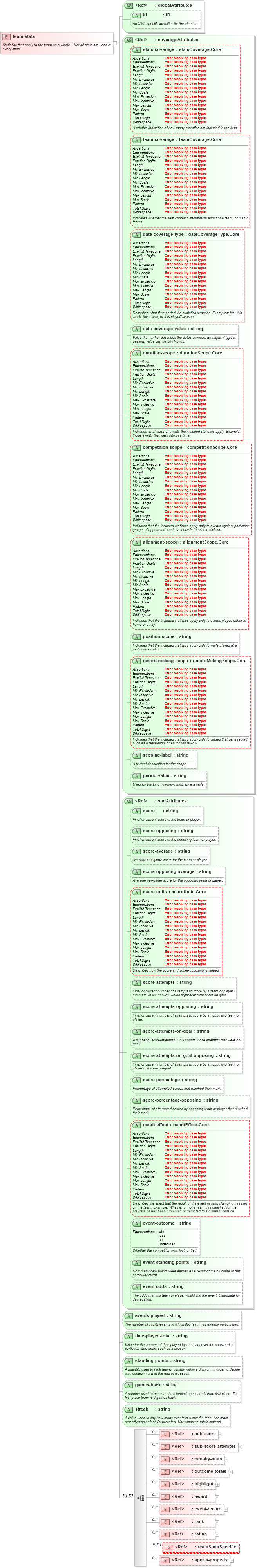 XSD Diagram of team-stats in schema sportsml-core_xsd (SportsML)