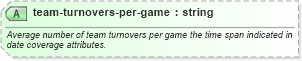 XSD Diagram of team-turnovers-per-game in schema sportsml-specific-basketball_xsd (SportsML)