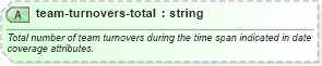 XSD Diagram of team-turnovers-total in schema sportsml-specific-basketball_xsd (SportsML)