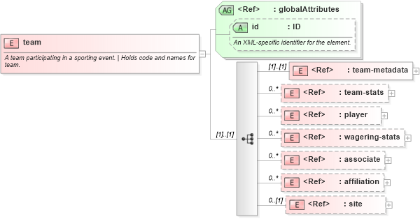 XSD Diagram of team in schema sportsml-core_xsd (SportsML)
