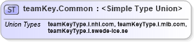 XSD Diagram of teamKey.Common in schema sportsml_xsd (SportsML)