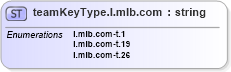 XSD Diagram of teamKeyType.l.mlb.com in schema team-keys-l_mlb_com_xsd (SportsML)