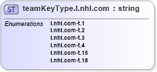 XSD Diagram of teamKeyType.l.nhl.com in schema team-keys-l_nhl_com_xsd (SportsML)