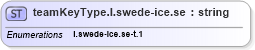 XSD Diagram of teamKeyType.l.swede-ice.se in schema team-keys-l_swede-ice_se_xsd (SportsML)