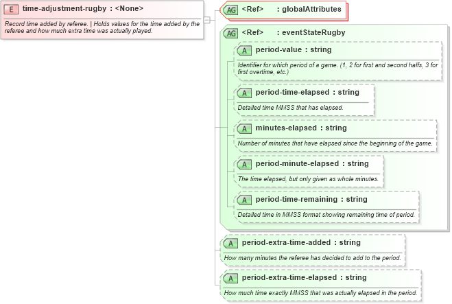 XSD Diagram of time-adjustment-rugby in schema sportsml-specific-rugby_xsd (SportsML)