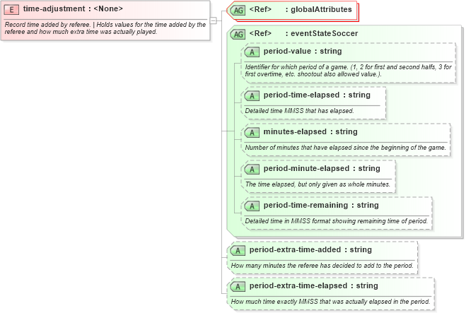XSD Diagram of time-adjustment in schema sportsml-specific-soccer_xsd (SportsML)