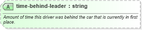 XSD Diagram of time-behind-leader in schema sportsml-specific-motor-racing_xsd (SportsML)