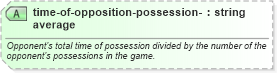 XSD Diagram of time-of-opposition-possession-average in schema sportsml-specific-american-football_xsd (SportsML)