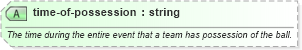 XSD Diagram of time-of-possession in schema sportsml-specific-american-football_xsd (SportsML)