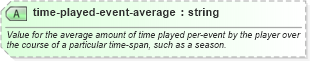 XSD Diagram of time-played-event-average in schema sportsml-core_xsd (SportsML)
