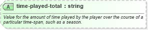 XSD Diagram of time-played-total in schema sportsml-core_xsd (SportsML)
