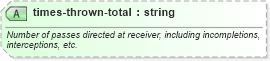 XSD Diagram of times-thrown-total in schema sportsml-specific-american-football_xsd (SportsML)
