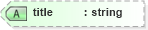 XSD Diagram of title in schema nitf-3-4_xsd (SportsML)