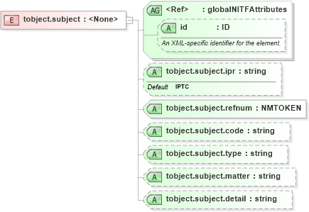 XSD Diagram of tobject.subject in schema nitf-3-4_xsd (SportsML)