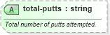 XSD Diagram of total-putts in schema sportsml-specific-golf_xsd (SportsML)