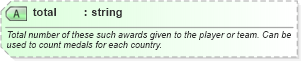 XSD Diagram of total in schema sportsml-core_xsd (SportsML)