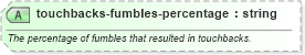 XSD Diagram of touchbacks-fumbles-percentage in schema sportsml-specific-american-football_xsd (SportsML)
