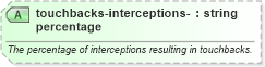XSD Diagram of touchbacks-interceptions-percentage in schema sportsml-specific-american-football_xsd (SportsML)