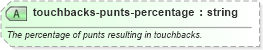 XSD Diagram of touchbacks-punts-percentage in schema sportsml-specific-american-football_xsd (SportsML)