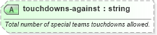 XSD Diagram of touchdowns-against in schema sportsml-specific-american-football_xsd (SportsML)