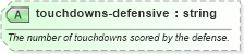 XSD Diagram of touchdowns-defensive in schema sportsml-specific-american-football_xsd (SportsML)