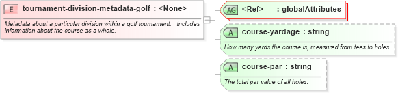 XSD Diagram of tournament-division-metadata-golf in schema sportsml-specific-golf_xsd (SportsML)
