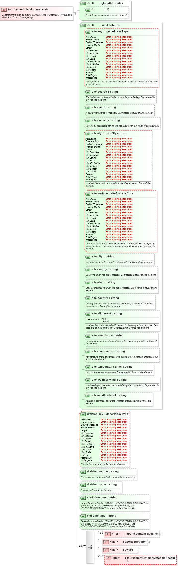 XSD Diagram of tournament-division-metadata in schema sportsml-core_xsd (SportsML)