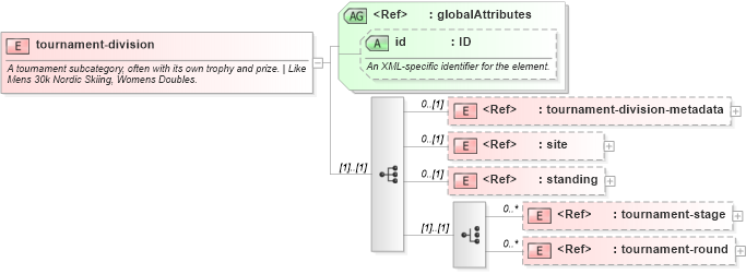 XSD Diagram of tournament-division in schema sportsml-core_xsd (SportsML)