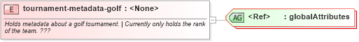 XSD Diagram of tournament-metadata-golf in schema sportsml-specific-golf_xsd (SportsML)