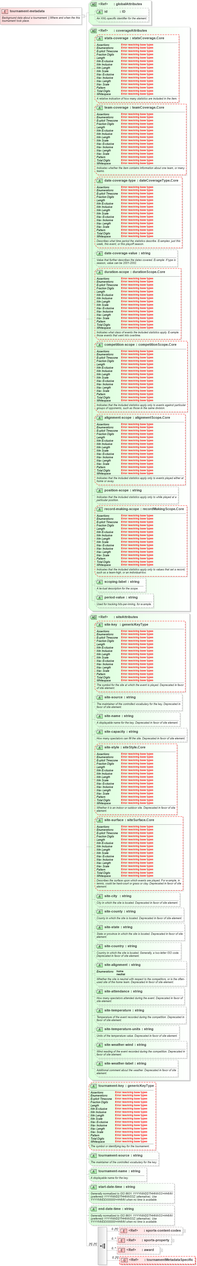 XSD Diagram of tournament-metadata in schema sportsml-core_xsd (SportsML)