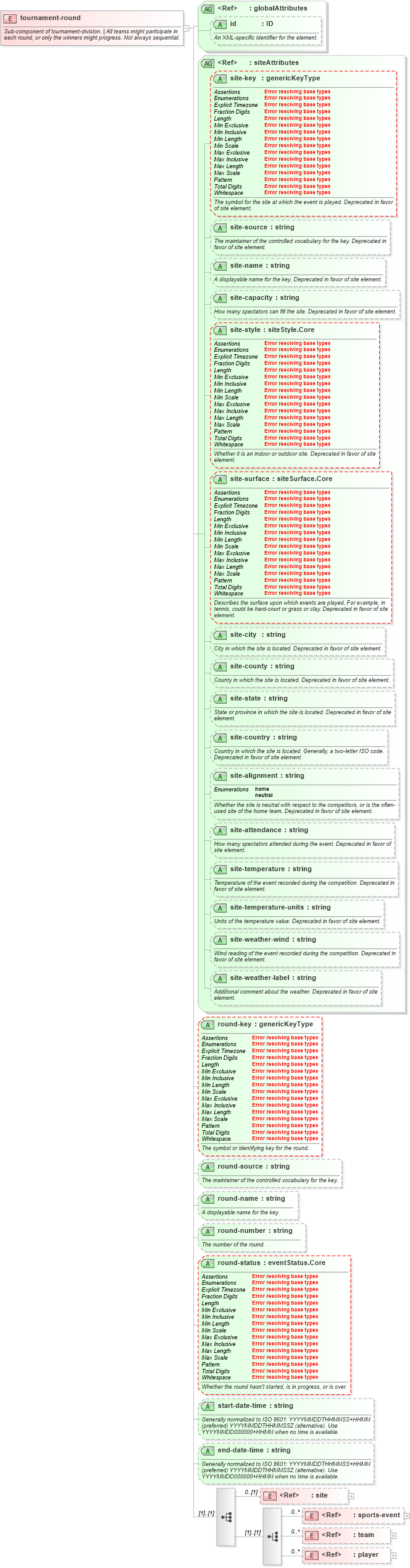 XSD Diagram of tournament-round in schema sportsml-core_xsd (SportsML)