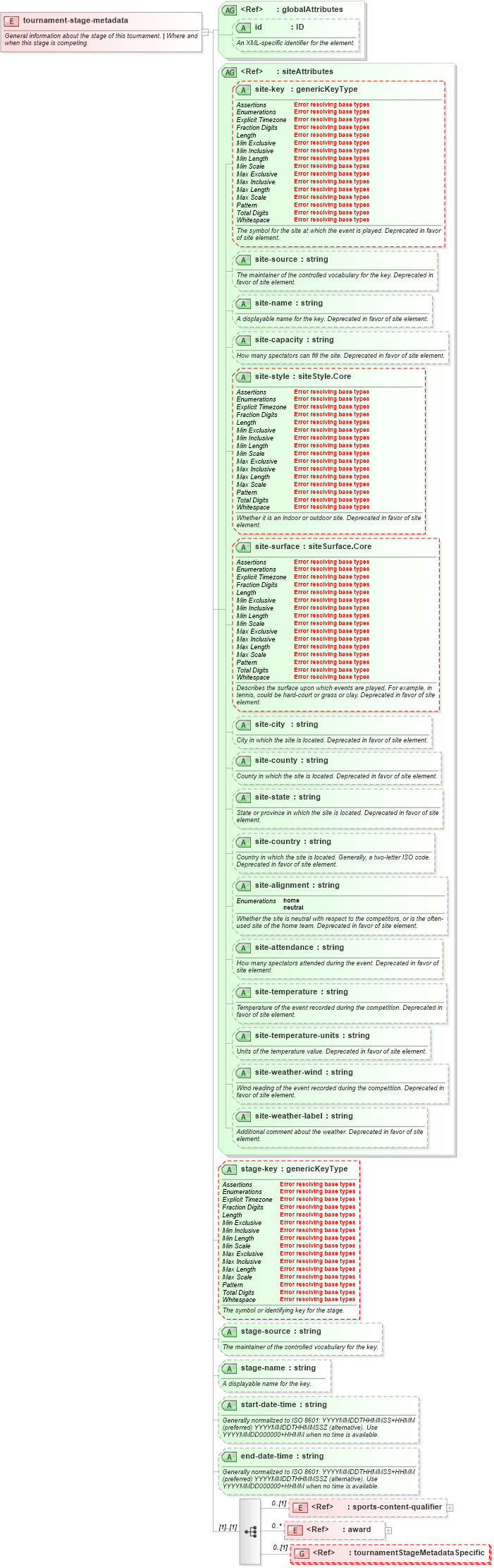 XSD Diagram of tournament-stage-metadata in schema sportsml-core_xsd (SportsML)