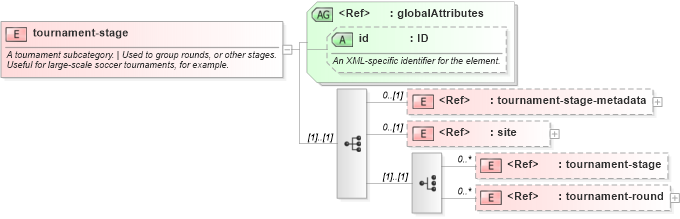 XSD Diagram of tournament-stage in schema sportsml-core_xsd (SportsML)