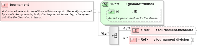 XSD Diagram of tournament in schema sportsml-core_xsd (SportsML)