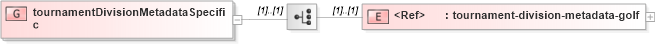 XSD Diagram of tournamentDivisionMetadataSpecific in schema sportsml_xsd (SportsML)