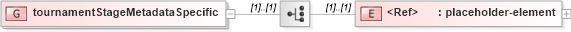XSD Diagram of tournamentStageMetadataSpecific in schema sportsml-loose_xsd (SportsML)