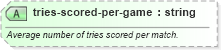 XSD Diagram of tries-scored-per-game in schema sportsml-specific-rugby_xsd (SportsML)