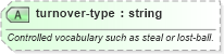 XSD Diagram of turnover-type in schema sportsml-specific-basketball_xsd (SportsML)