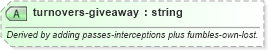 XSD Diagram of turnovers-giveaway in schema sportsml-specific-american-football_xsd (SportsML)