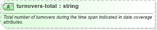 XSD Diagram of turnovers-total in schema sportsml-specific-basketball_xsd (SportsML)
