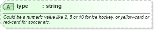 XSD Diagram of type in schema sportsml-core_xsd (SportsML)