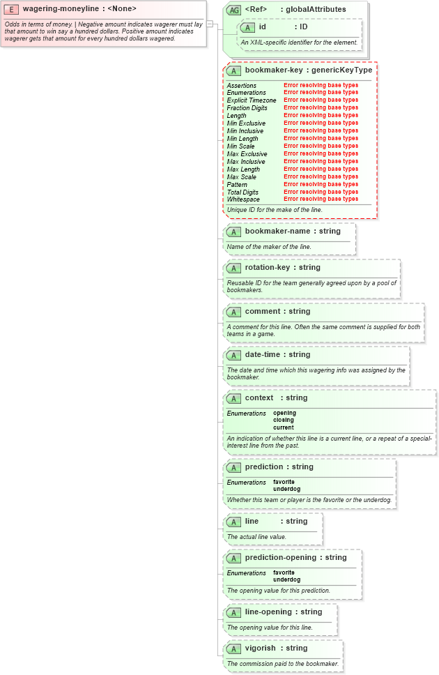 XSD Diagram of wagering-moneyline in schema sportsml-core_xsd (SportsML)