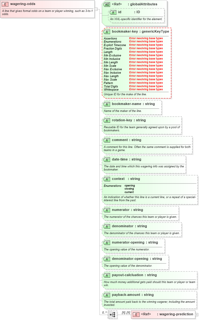XSD Diagram of wagering-odds in schema sportsml-core_xsd (SportsML)