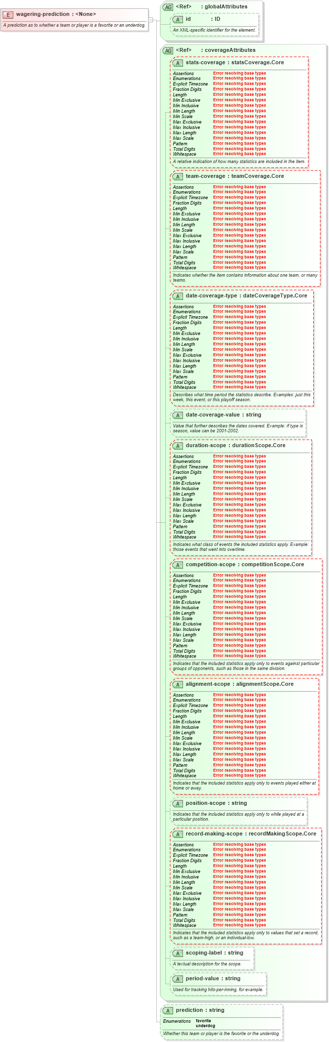 XSD Diagram of wagering-prediction in schema sportsml-core_xsd (SportsML)