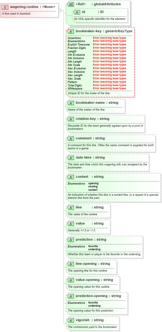 XSD Diagram of wagering-runline in schema sportsml-core_xsd (SportsML)