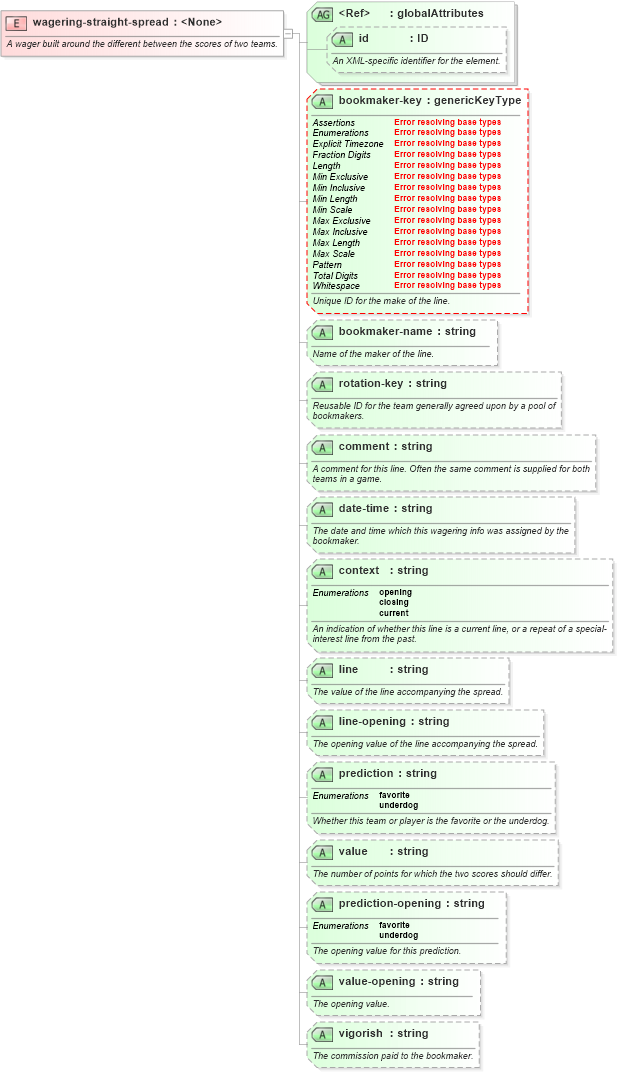 XSD Diagram of wagering-straight-spread in schema sportsml-core_xsd (SportsML)
