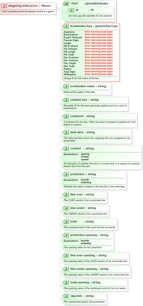 XSD Diagram of wagering-total-score in schema sportsml-core_xsd (SportsML)