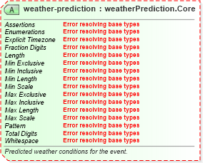 XSD Diagram of weather-prediction in schema sportsml-core_xsd (SportsML)