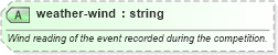 XSD Diagram of weather-wind in schema sportsml-core_xsd (SportsML)